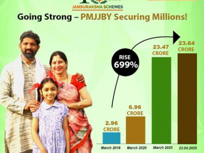 PMJJBY’s cumulative enrollments surged by 699 pc since 2016: Centre | PMJJBY’s cumulative enrollments surged by 699 pc since 2016: Centre PMJJBY’s cumulative enrollments surged by 699 pc since 2016: Centre | PMJJBY’s cumulative enrollments surged by 699 pc since 2016: Centre