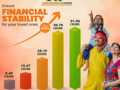 PMSBY’s cumulative enrolments surged by 443 pc since 2016: Centre | PMSBY’s cumulative enrolments surged by 443 pc since 2016: Centre PMSBY’s cumulative enrolments surged by 443 pc since 2016: Centre | PMSBY’s cumulative enrolments surged by 443 pc since 2016: Centre