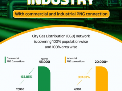 PNG fueling India's growth: Over 1.47 crore households, 45,000 businesses now connected | PNG fueling India's growth: Over 1.47 crore households, 45,000 businesses now connected PNG fueling India's growth: Over 1.47 crore households, 45,000 businesses now connected | PNG fueling India's growth: Over 1.47 crore households, 45,000 businesses now connected