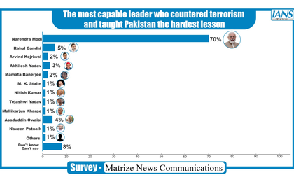 People back Operation Sindoor, Modi govt seen as strongest in tackling terror: Opinion Poll | People back Operation Sindoor, Modi govt seen as strongest in tackling terror: Opinion Poll People back Operation Sindoor, Modi govt seen as strongest in tackling terror: Opinion Poll | People back Operation Sindoor, Modi govt seen as strongest in tackling terror: Opinion Poll
