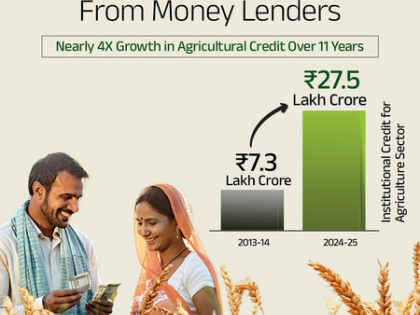 Institutional credit to agriculture grows nearly 4 times to Rs 27.5 lakh cr in 11 years | Institutional credit to agriculture grows nearly 4 times to Rs 27.5 lakh cr in 11 years Institutional credit to agriculture grows nearly 4 times to Rs 27.5 lakh cr in 11 years | Institutional credit to agriculture grows nearly 4 times to Rs 27.5 lakh cr in 11 years