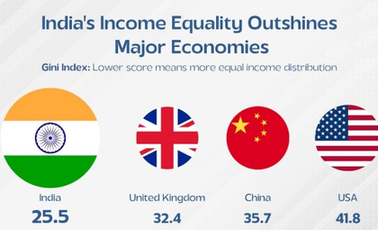 Focused govt initiatives drive India to become 4th most equal country in world | Focused govt initiatives drive India to become 4th most equal country in world Focused govt initiatives drive India to become 4th most equal country in world | Focused govt initiatives drive India to become 4th most equal country in world