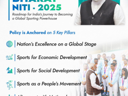 ‘Khelo Bharat Niti 2025’ will cut India's dependency on sport goods imports: Report | ‘Khelo Bharat Niti 2025’ will cut India's dependency on sport goods imports: Report ‘Khelo Bharat Niti 2025’ will cut India's dependency on sport goods imports: Report | ‘Khelo Bharat Niti 2025’ will cut India's dependency on sport goods imports: Report