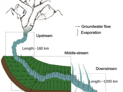 Groundwater dominates Ganga’s flow in plains, not glacier melt: IIT Roorkee study | Groundwater dominates Ganga’s flow in plains, not glacier melt: IIT Roorkee study