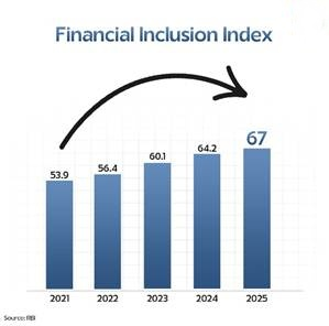India’s financial inclusion schemes connecting millions to the mainstream | India’s financial inclusion schemes connecting millions to the mainstream