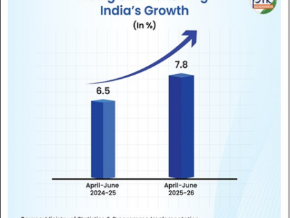 India to become 3rd-largest economy with a GDP of $7.3 trn by 2030: Centre | India to become 3rd-largest economy with a GDP of $7.3 trn by 2030: Centre India to become 3rd-largest economy with a GDP of $7.3 trn by 2030: Centre | India to become 3rd-largest economy with a GDP of $7.3 trn by 2030: Centre