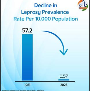99 pc drop in prevalence rate of leprosy in India in last 44 years: Govt | 99 pc drop in prevalence rate of leprosy in India in last 44 years: Govt