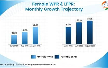 Maternity and childcare benefits, Mission Shakti fuelled women’s workforce participation: Govt | Maternity and childcare benefits, Mission Shakti fuelled women’s workforce participation: Govt Maternity and childcare benefits, Mission Shakti fuelled women’s workforce participation: Govt | Maternity and childcare benefits, Mission Shakti fuelled women’s workforce participation: Govt