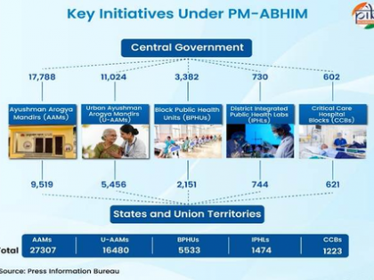 PM-ABHIM enhanced India’s health surveillance systems to boost fight against pandemics: Govt | PM-ABHIM enhanced India’s health surveillance systems to boost fight against pandemics: Govt PM-ABHIM enhanced India’s health surveillance systems to boost fight against pandemics: Govt | PM-ABHIM enhanced India’s health surveillance systems to boost fight against pandemics: Govt