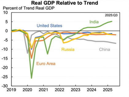 India only major economy beating pre-Covid trend: Harvard analysis | India only major economy beating pre-Covid trend: Harvard analysis