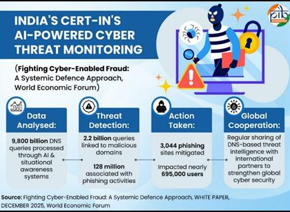 CERT-In handled over 29.44 lakh cyber incidents in 2025, gains global recognition | CERT-In handled over 29.44 lakh cyber incidents in 2025, gains global recognition CERT-In handled over 29.44 lakh cyber incidents in 2025, gains global recognition | CERT-In handled over 29.44 lakh cyber incidents in 2025, gains global recognition