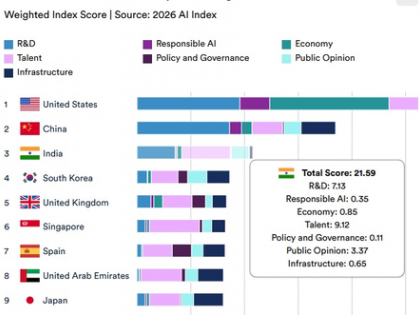 India tops global index in AI skills penetration, hiring | India tops global index in AI skills penetration, hiring India tops global index in AI skills penetration, hiring | India tops global index in AI skills penetration, hiring