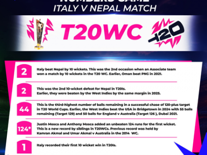 T20 WC: All the stats from Italy's thumping win over Nepal in Group C | T20 WC: All the stats from Italy's thumping win over Nepal in Group C T20 WC: All the stats from Italy's thumping win over Nepal in Group C | T20 WC: All the stats from Italy's thumping win over Nepal in Group C