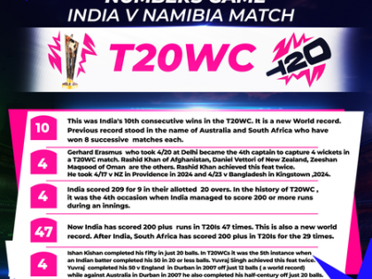 T20 WC: All stats from India’s win over Namibia in New Delhi | T20 WC: All stats from India’s win over Namibia in New Delhi T20 WC: All stats from India’s win over Namibia in New Delhi | T20 WC: All stats from India’s win over Namibia in New Delhi