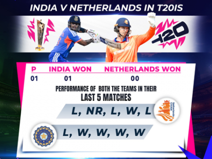T20 WC: India vs Netherlands, Pakistan vs Namibia - Match Previews | T20 WC: India vs Netherlands, Pakistan vs Namibia - Match Previews T20 WC: India vs Netherlands, Pakistan vs Namibia - Match Previews | T20 WC: India vs Netherlands, Pakistan vs Namibia - Match Previews