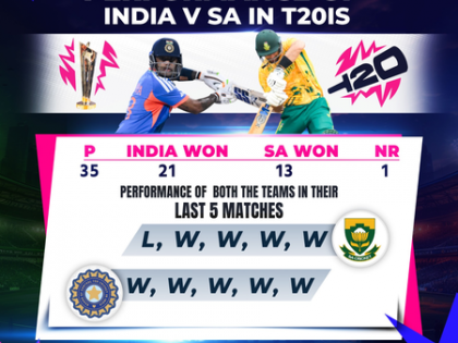 T20 WC: India vs South Africa head-to-head record and last five matches' performance | T20 WC: India vs South Africa head-to-head record and last five matches' performance T20 WC: India vs South Africa head-to-head record and last five matches' performance | T20 WC: India vs South Africa head-to-head record and last five matches' performance