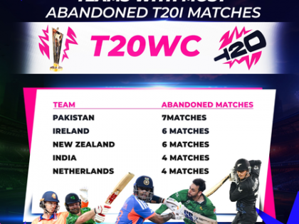 Washout in Super 8 vs NZ makes Pakistan the team with most abandoned T20Is Washout in Super 8 vs NZ makes Pakistan the team with most abandoned T20Is