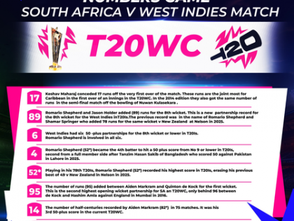 T20 WC: All the stats from South Africa's nine-wicket win over West Indies in Super 8s | T20 WC: All the stats from South Africa's nine-wicket win over West Indies in Super 8s T20 WC: All the stats from South Africa's nine-wicket win over West Indies in Super 8s | T20 WC: All the stats from South Africa's nine-wicket win over West Indies in Super 8s