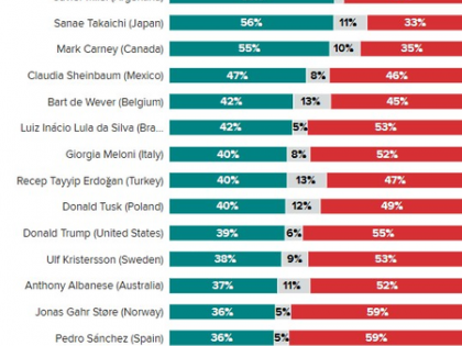 With 68 pc approval ratings, PM Modi is world’s most popular leader: Morning Consult | With 68 pc approval ratings, PM Modi is world’s most popular leader: Morning Consult With 68 pc approval ratings, PM Modi is world’s most popular leader: Morning Consult | With 68 pc approval ratings, PM Modi is world’s most popular leader: Morning Consult