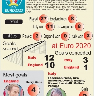 England have lot to do in Euro final vs Italy | England have lot to do in Euro final vs Italy