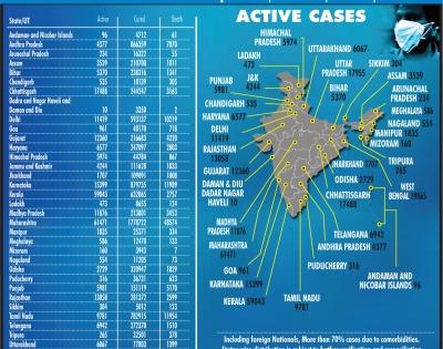 India crosses 1 Cr Covid cases | India crosses 1 Cr Covid cases India crosses 1 Cr Covid cases | India crosses 1 Cr Covid cases
