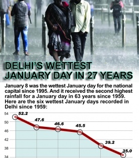 Delhi's precipitation breaks a record or two for Jan rainfall | Delhi's precipitation breaks a record or two for Jan rainfall