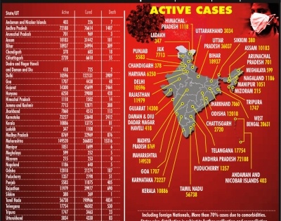 With nearly 55k new COVID-19 cases, India crosses 17 lakh mark | With nearly 55k new COVID-19 cases, India crosses 17 lakh mark