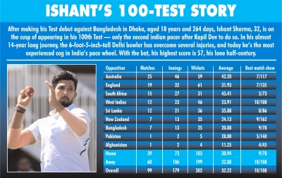 Self-learning takes Ishant to great heights after snub at school (Profile) | Self-learning takes Ishant to great heights after snub at school (Profile)