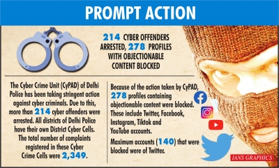 214 cyber offenders arrested, 278 profiles blocked | 214 cyber offenders arrested, 278 profiles blocked