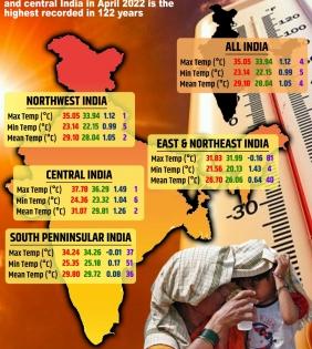 NW, central India experience hottest April in 122 years | NW, central India experience hottest April in 122 years
