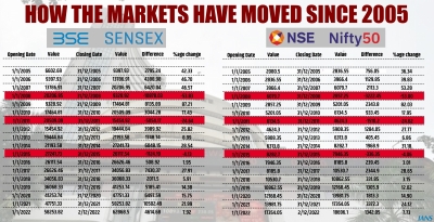 Indian markets do better than global leaders despite interest rate hikes | Indian markets do better than global leaders despite interest rate hikes