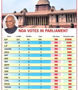 Presidential Poll: BJP eyeing non-Congress opposition parties | Presidential Poll: BJP eyeing non-Congress opposition parties