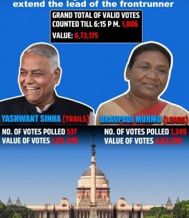 Presidential Poll: Murmu extends lead over Sinha after second round of counting | Presidential Poll: Murmu extends lead over Sinha after second round of counting Presidential Poll: Murmu extends lead over Sinha after second round of counting | Presidential Poll: Murmu extends lead over Sinha after second round of counting
