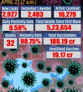 India reports 2,927 fresh Covid cases, 32 deaths | India reports 2,927 fresh Covid cases, 32 deaths India reports 2,927 fresh Covid cases, 32 deaths | India reports 2,927 fresh Covid cases, 32 deaths