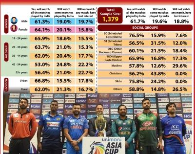 IANS-CVoter National Mood Tracker: Majority Indians will be glued to TV screens to watch India play Asia Cup matches | IANS-CVoter National Mood Tracker: Majority Indians will be glued to TV screens to watch India play Asia Cup matches IANS-CVoter National Mood Tracker: Majority Indians will be glued to TV screens to watch India play Asia Cup matches | IANS-CVoter National Mood Tracker: Majority Indians will be glued to TV screens to watch India play Asia Cup matches