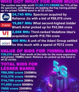 With premium 700Mhz band in its kitty, Reliance Jio has an edge over rivals | With premium 700Mhz band in its kitty, Reliance Jio has an edge over rivals