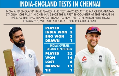 Venue check: India have good Test record against England in Chennai | Venue check: India have good Test record against England in Chennai