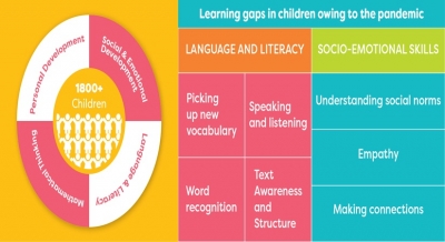 Learning gaps in children post-pandemic | Learning gaps in children post-pandemic