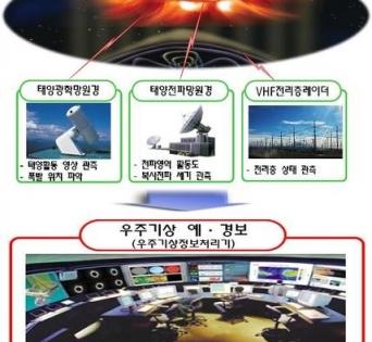 S.Korea to develop space weather forecast system for military ops | S.Korea to develop space weather forecast system for military ops S.Korea to develop space weather forecast system for military ops | S.Korea to develop space weather forecast system for military ops