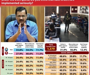 IANS-CVoter National Mood Tracker: Majority think Delhi govt doesn't take action against private schools denying admission to EWS kids | IANS-CVoter National Mood Tracker: Majority think Delhi govt doesn't take action against private schools denying admission to EWS kids