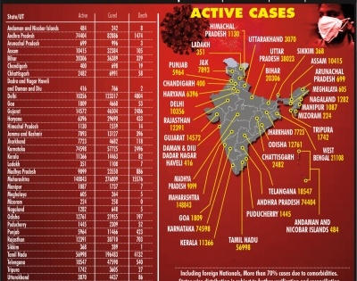 COVID-19 cases in India cross 18 lakh mark | COVID-19 cases in India cross 18 lakh mark