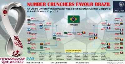 Brazil most likely to win World Cup, but not guaranteed: Oxford mathematician | Brazil most likely to win World Cup, but not guaranteed: Oxford mathematician