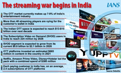 Right bundling, pricing & premium content herald OTT era in India | Right bundling, pricing & premium content herald OTT era in India Right bundling, pricing & premium content herald OTT era in India | Right bundling, pricing & premium content herald OTT era in India