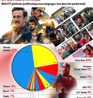 Smartphones drive OTT streaming explosion in India, 5G to be game-changer | Smartphones drive OTT streaming explosion in India, 5G to be game-changer Smartphones drive OTT streaming explosion in India, 5G to be game-changer | Smartphones drive OTT streaming explosion in India, 5G to be game-changer