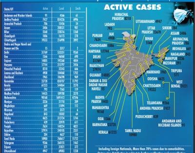 With over 36K new corona cases, India's tally nears 95L | With over 36K new corona cases, India's tally nears 95L With over 36K new corona cases, India's tally nears 95L | With over 36K new corona cases, India's tally nears 95L