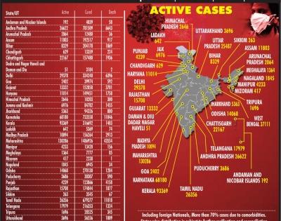 India's Covid tally crosses 80L, recoveries over 73 lakh | India's Covid tally crosses 80L, recoveries over 73 lakh