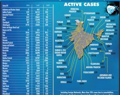 India's Covid tally nears 98L, recovery rate over 94% | India's Covid tally nears 98L, recovery rate over 94% India's Covid tally nears 98L, recovery rate over 94% | India's Covid tally nears 98L, recovery rate over 94%