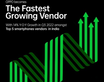 OPPO fastest-growing with 14% growth in Q3 among top 5 vendors in India | OPPO fastest-growing with 14% growth in Q3 among top 5 vendors in India
