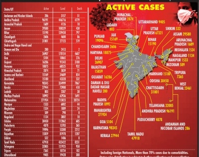 With 97,570 new cases India's single day surge highest | With 97,570 new cases India's single day surge highest