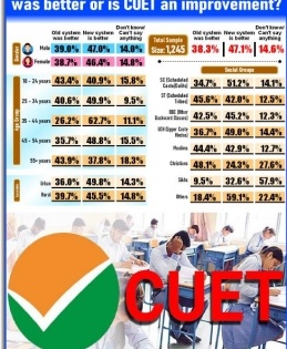 IANS-CVoter National Mood Tracker: Large proportion of Indians aware of CUET, approve new admission system | IANS-CVoter National Mood Tracker: Large proportion of Indians aware of CUET, approve new admission system
